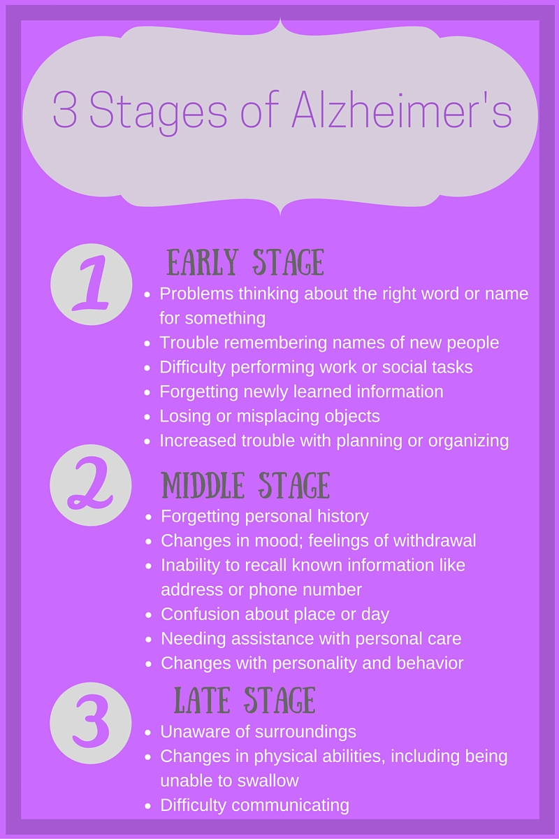 3 Stages of Alzheimer's