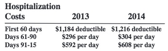 Hospitalization Costs