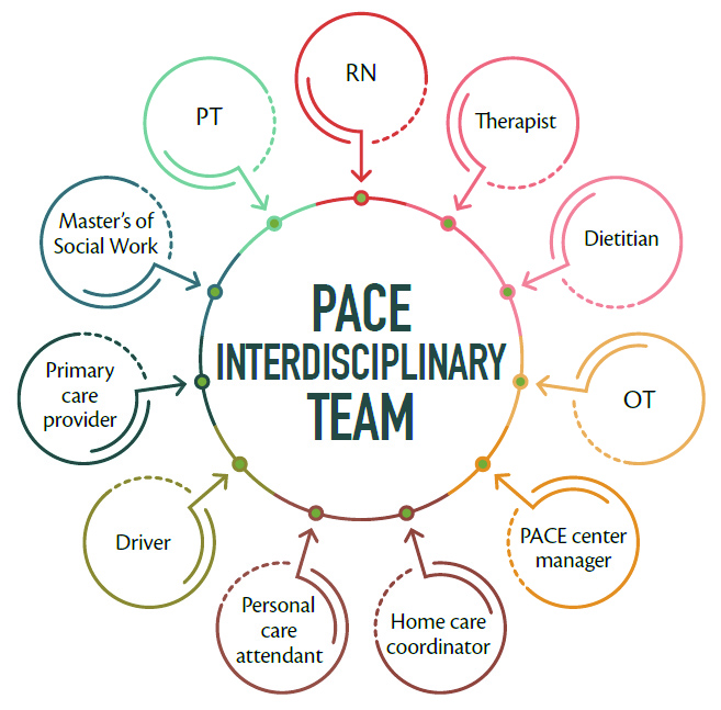 Pace Interdisciplinary Team provides a comprehensive healthcare option for seniors