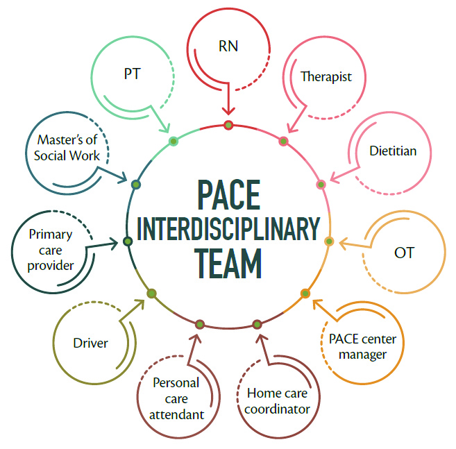 Program of All-Inclusive Care for the Elderly Interdisciplinary Team