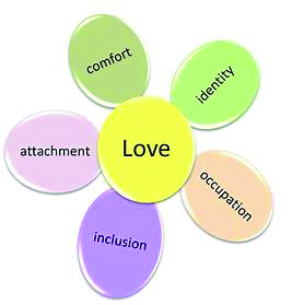 Diagram of Kitwood’s Flower of Needs with “Love” at the center and five surrounding petals